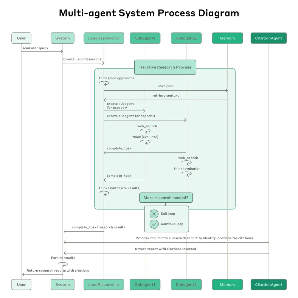 Process workflow của Deep Research: LeadResearcher tạo Sub-Agents tìm kiếm song song, CitationAgent xác minh nguồn