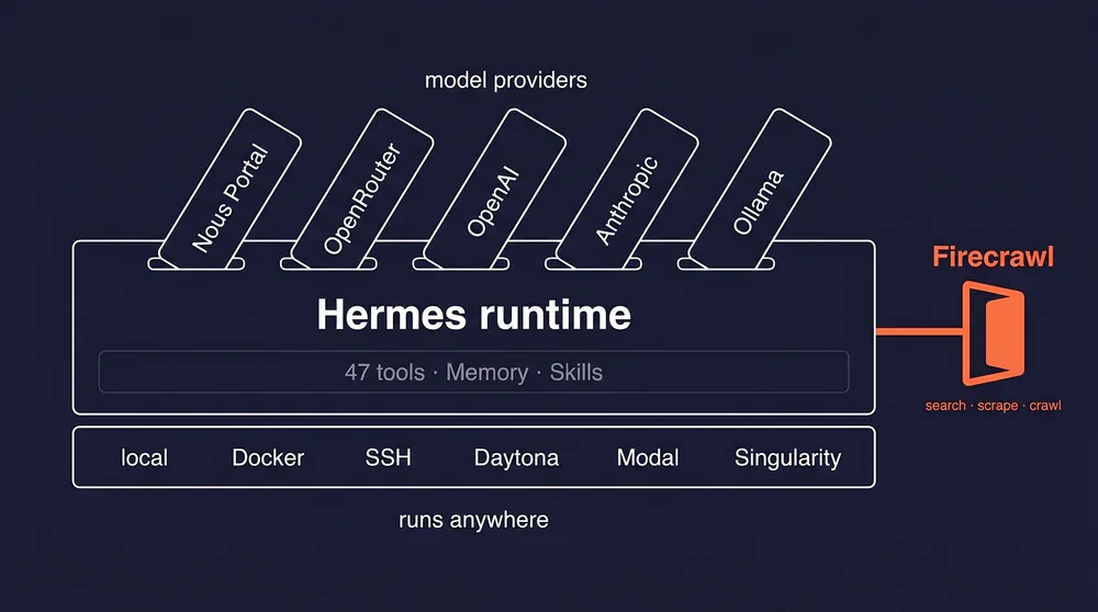 Hermes Agent runtime architecture với model providers và execution backends