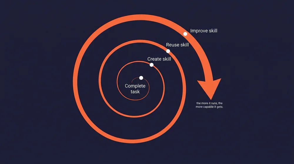 Hermes self-improving learning loop: Complete task, Create skill, Reuse skill, Improve skill