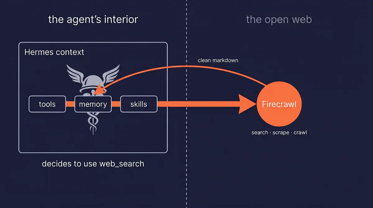 Hermes context kết nối với open web qua Firecrawl: search, scrape, crawl