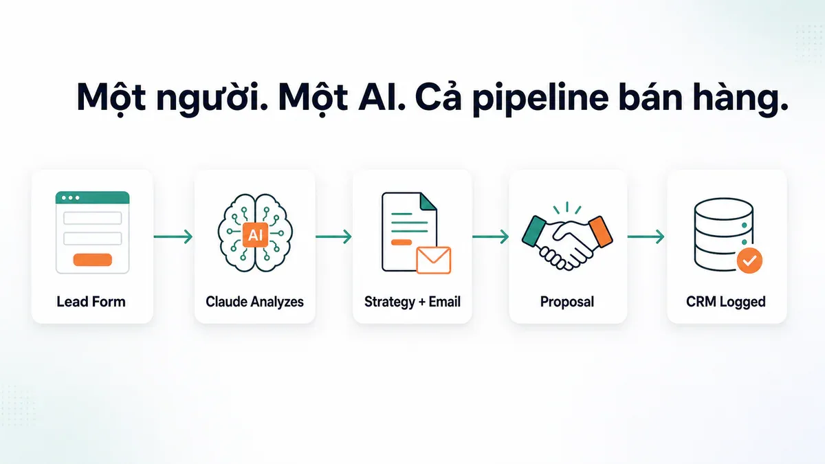 Workflow tự động hoá với Claude: từ Lead Form đến CRM