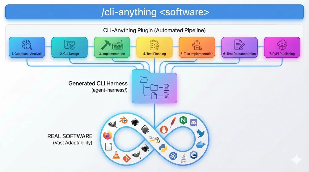CLI-Anything 7-phase pipeline architecture diagram