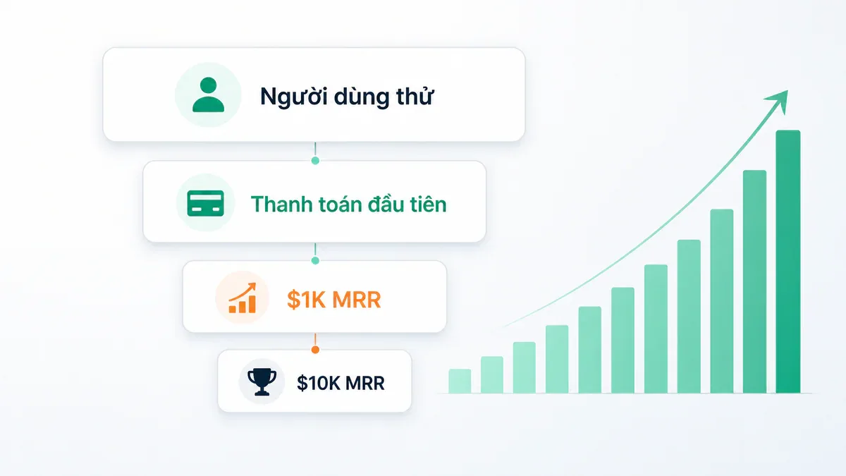 Bốn lớp validate từ người dùng thử đến 10K MRR