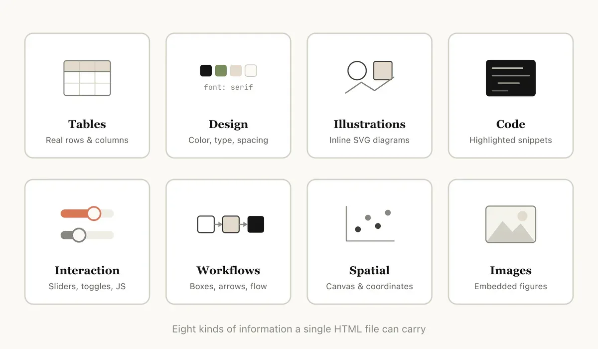 8 loại thông tin một HTML file có thể chứa: Tables, Design, Illustrations, Code, Interaction, Workflows, Spatial, Images