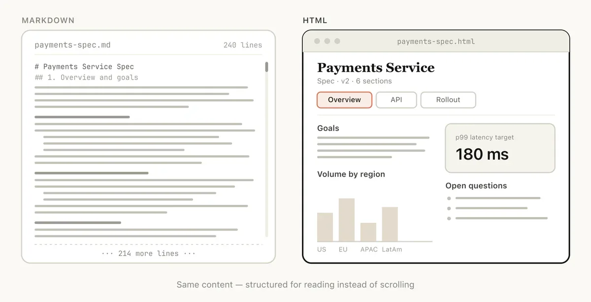 Cùng một nội dung: Markdown wall-of-text 240 dòng vs HTML report có tabs, chart, và KPI nổi bật