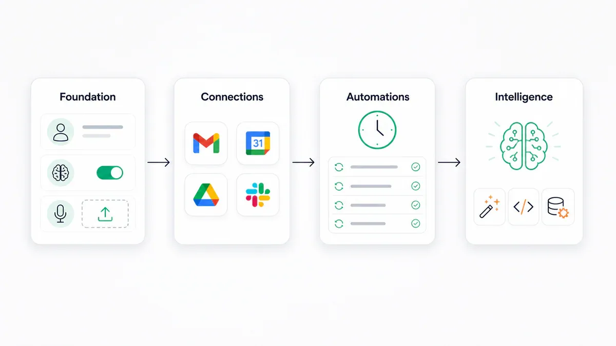 4 giai đoạn xây dựng Claude OS: Foundation, Connections, Automations, Intelligence