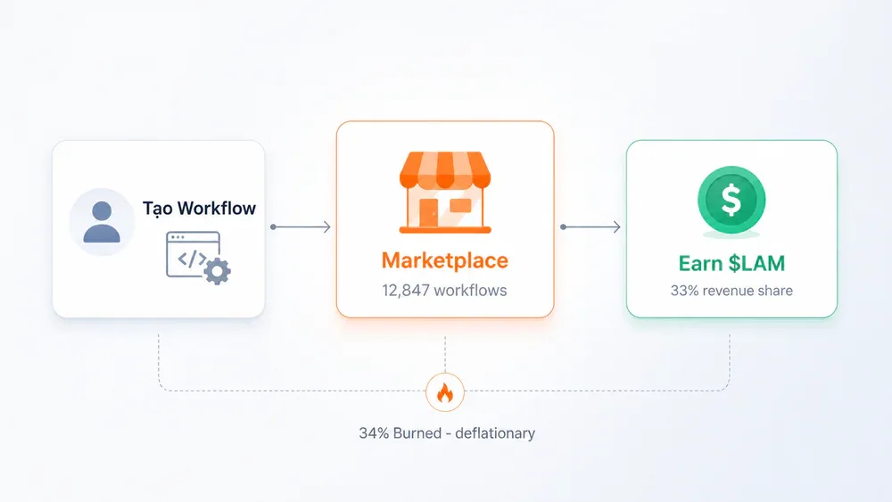 Sơ đồ vòng kinh tế $LAM: Tạo Workflow - Marketplace - Earn $LAM