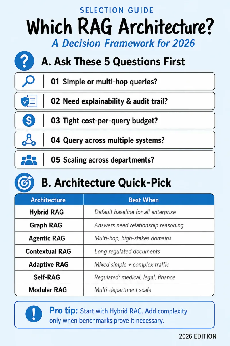 RAG architecture selection framework - 5 questions and quick-pick guide