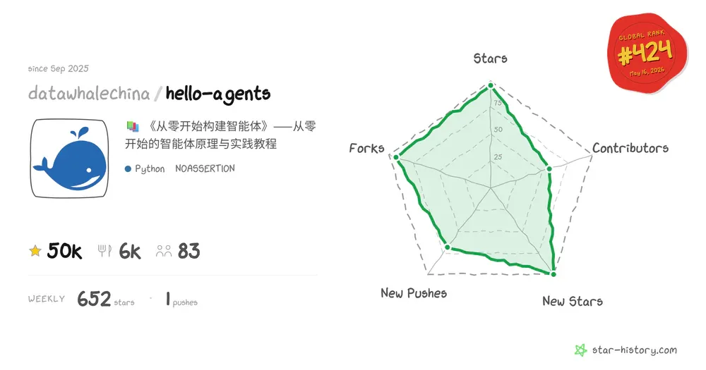 Hello-Agents GitHub stats: 50k stars, 6k forks, global rank #424