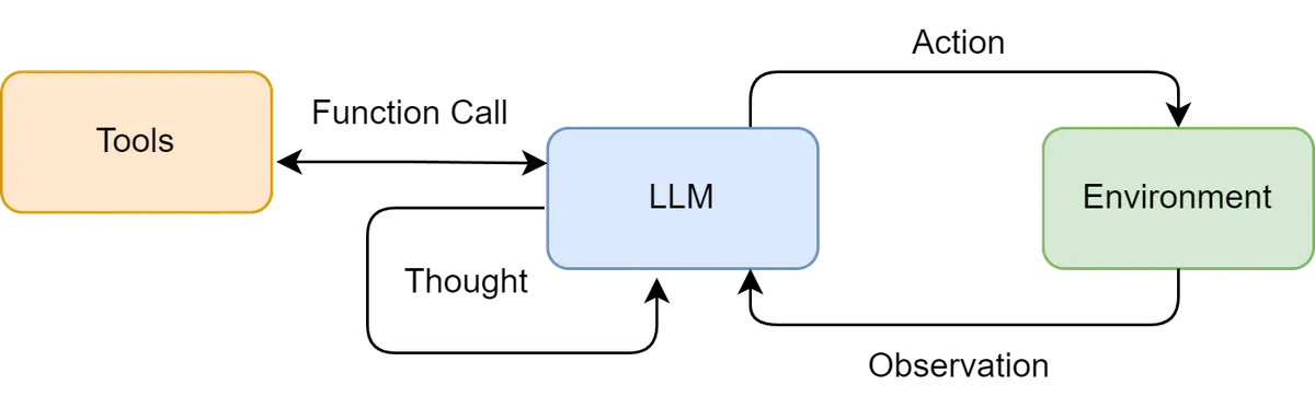 Sơ đồ vòng lặp ReAct: LLM - Tools - Environment