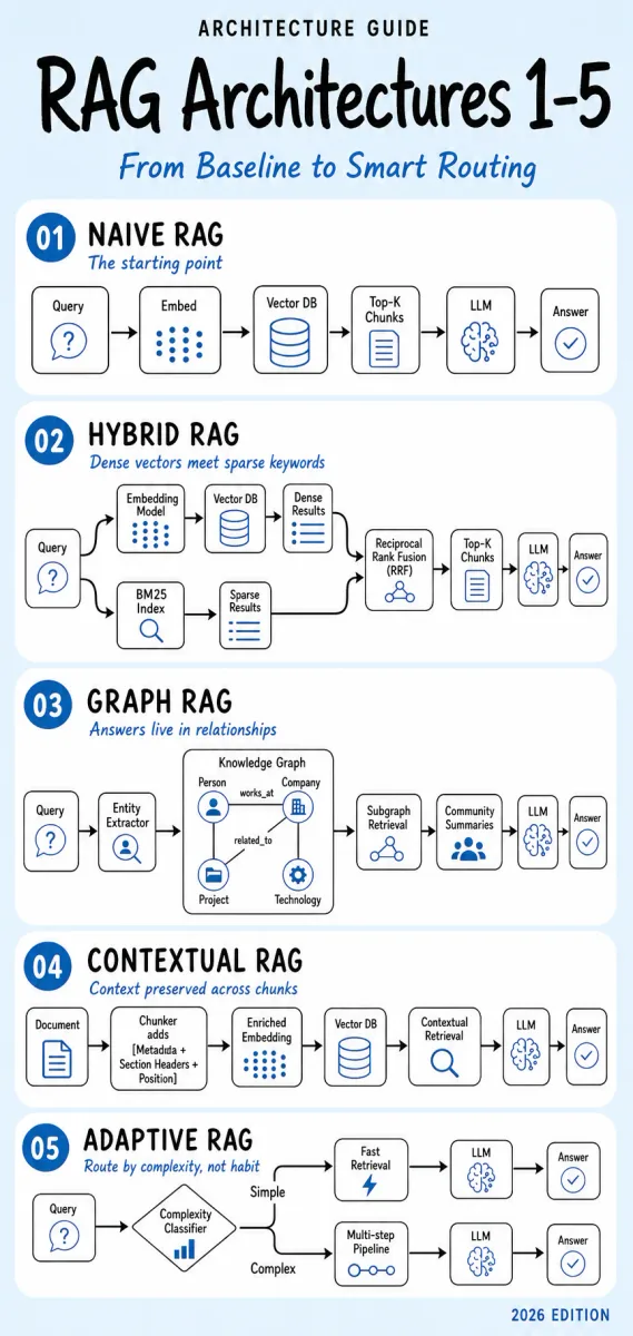 RAG Architectures 1-5: Naive RAG, Hybrid RAG, Graph RAG, Contextual RAG, Adaptive RAG - flow diagrams