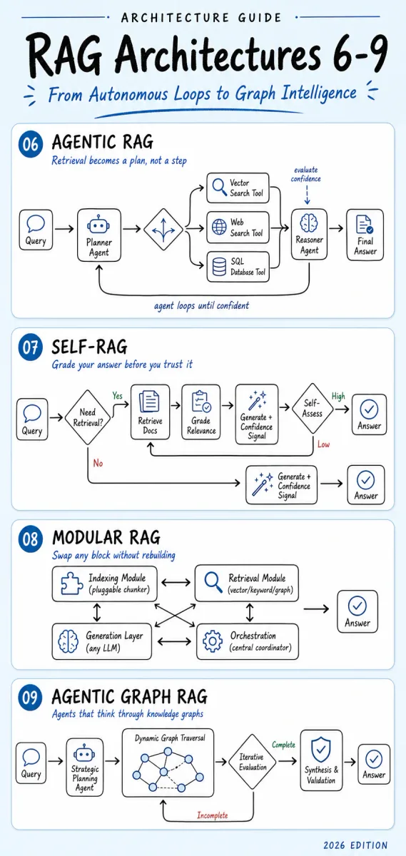 RAG Architectures 6-9: Agentic RAG, Self-RAG, Modular RAG, Agentic Graph RAG - flow diagrams