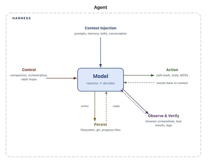 Sơ đồ agent harness: Context Injection, Control, Action, Persist, Observe & Verify