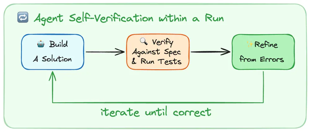 Agent self-verification loop: Build Solution → Verify Against Spec & Run Tests → Refine from Errors → iterate until correct
