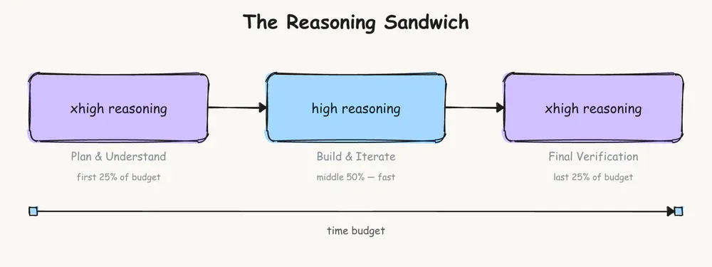 The Reasoning Sandwich: xhigh reasoning (Plan & Understand) → high reasoning (Build & Iterate) → xhigh reasoning (Final Verification)