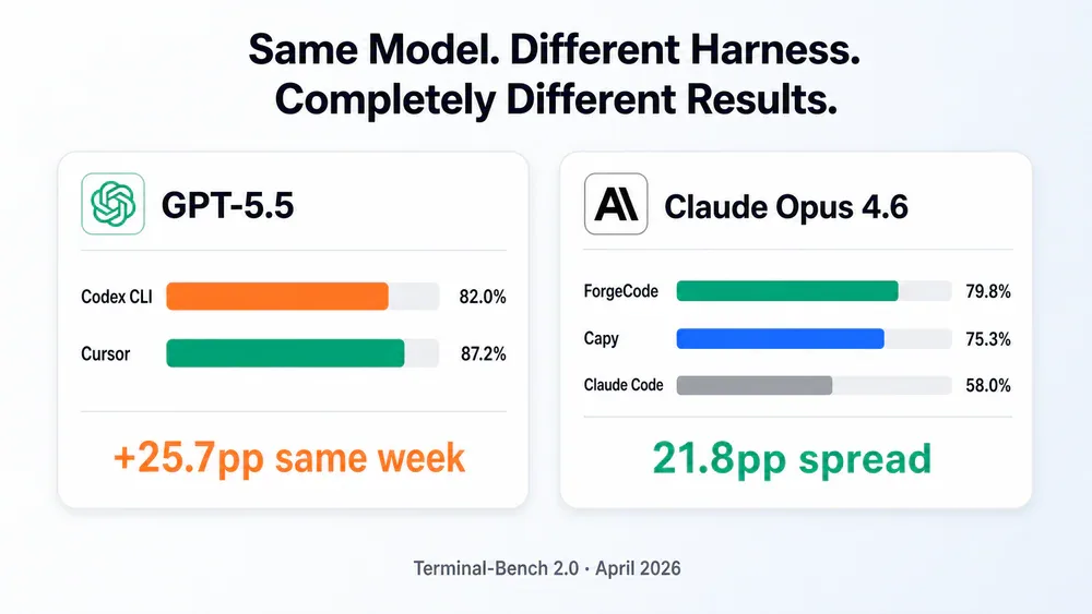 Benchmark comparison: cùng model, khác harness, kết quả khác nhau - Terminal-Bench 2.0