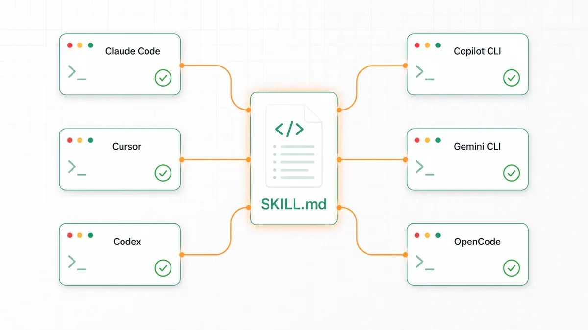 SKILL.md file kết nối tới 6 nền tảng: Claude Code, Cursor, Codex, Copilot CLI, Gemini CLI, OpenCode
