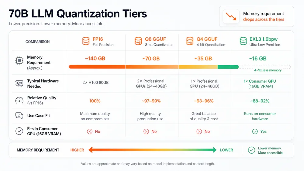 So sánh quantization tiers cho model 70B - EXL3 1.6bpw fit trong 16GB VRAM