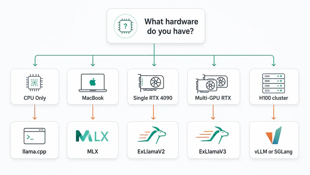 Decision tree chọn inference engine theo hardware