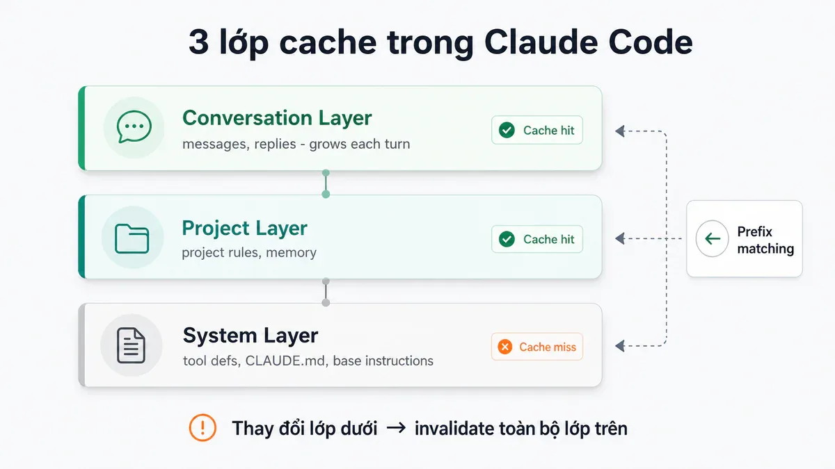 3 lớp cache trong Claude Code - System, Project, Conversation