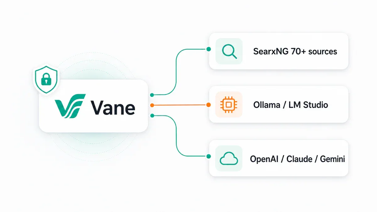 Kien truc Vane: SearxNG va local/cloud LLM