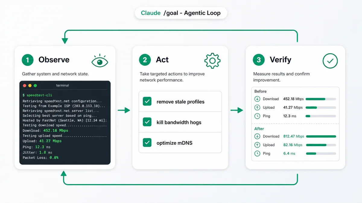 Claude /goal Agentic Loop: Observe - Act - Verify