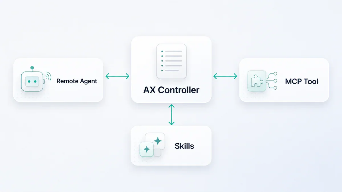 Kiến trúc AX: Controller kết nối đến Agent, Tool, Skill