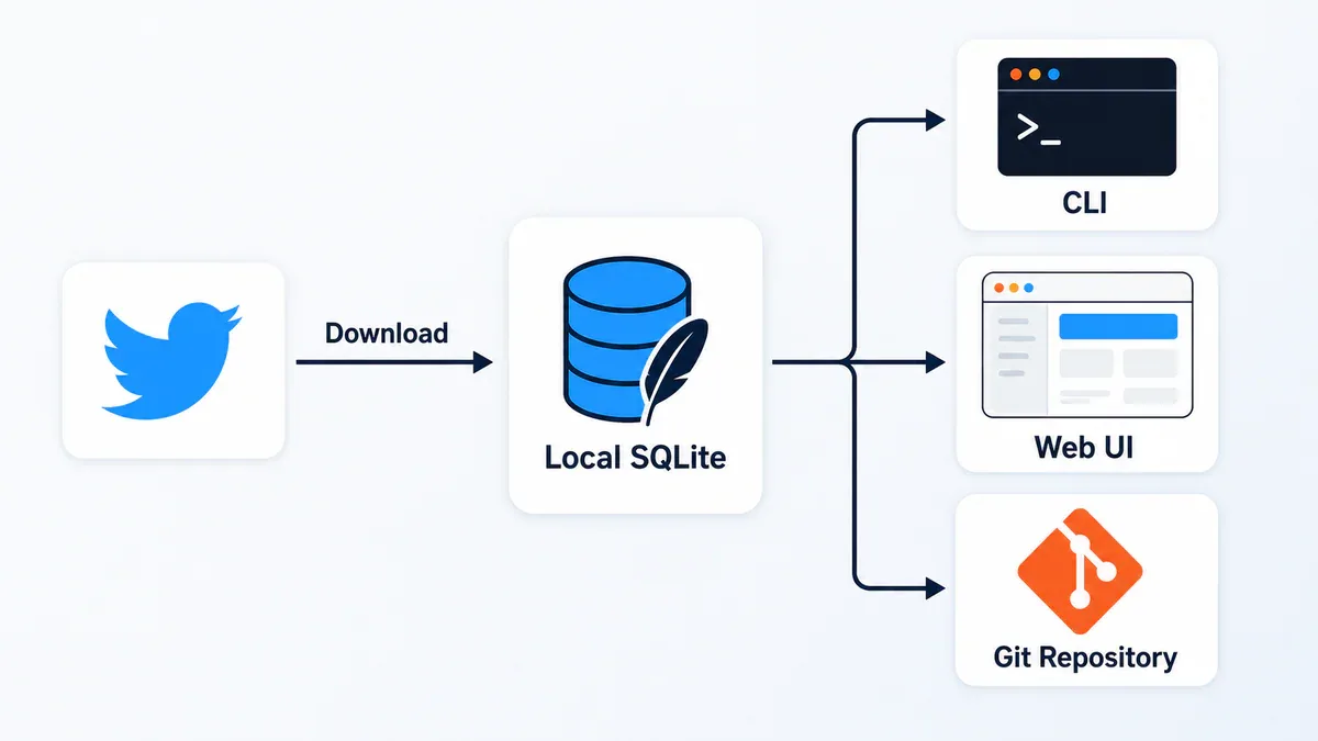 birdclaw local-first workflow - từ Twitter về SQLite đến CLI, Web UI, Git
