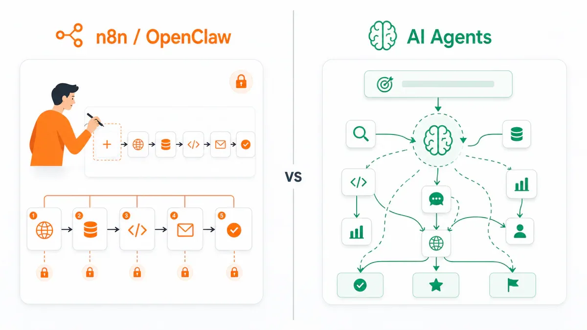 So sánh n8n/OpenClaw (deterministic) vs AI Agents (agentic) - hai triết lý tự động hóa khác nhau hoàn toàn