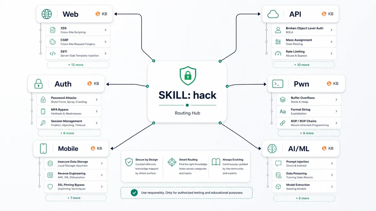 Kiến trúc routing của hack-skills với 6 domain chính