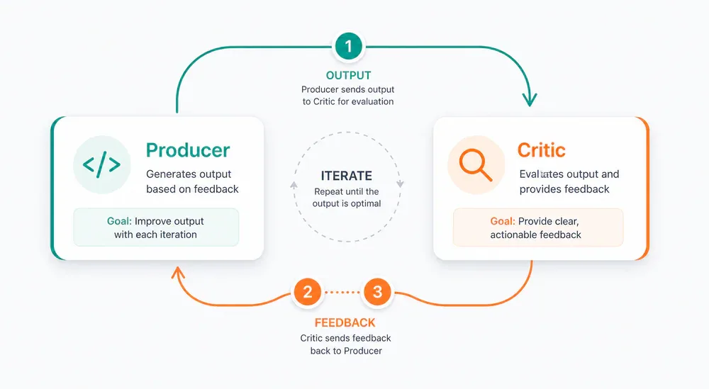 Producer-Critic Reflection loop: 2 Agent khác nhau với feedback cycle tối đa 3 vòng