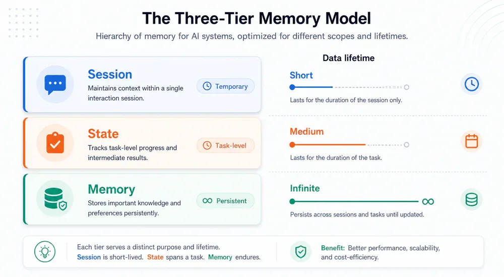 Memory 3 tầng: Session (temporary), State (task-level), Memory (persistent cross-session)
