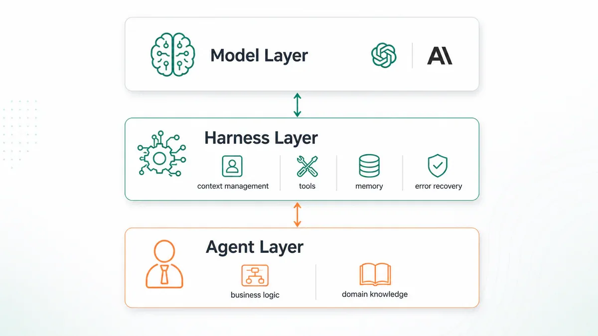 Ba lớp kiến trúc AI: Model Layer, Harness Layer, Agent Layer