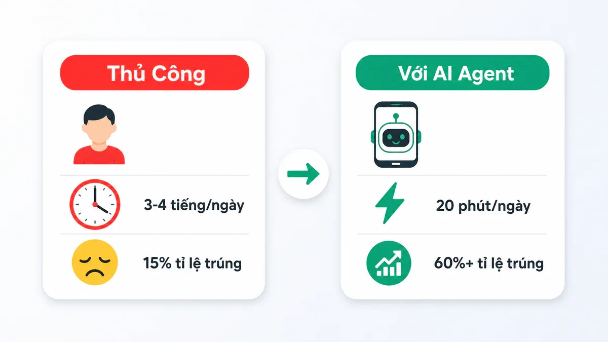 So sánh trước và sau khi dùng AI Agent tìm chủ đề