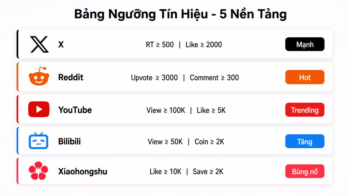 Bảng ngưỡng tín hiệu 5 nền tảng cho AI content