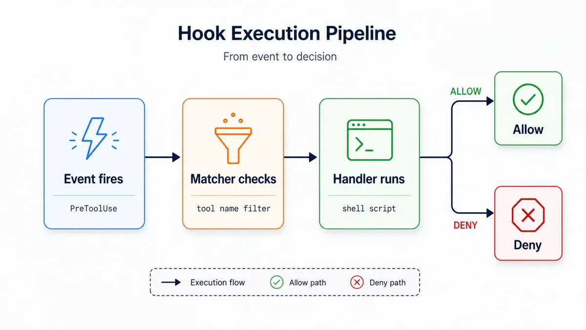 Hook execution pipeline: Event fires → Matcher checks → Handler runs