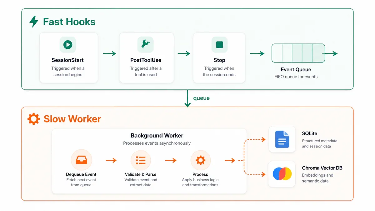 Fast Hook + Slow Worker architecture: hooks enqueue nhanh, background worker xử lý chậm