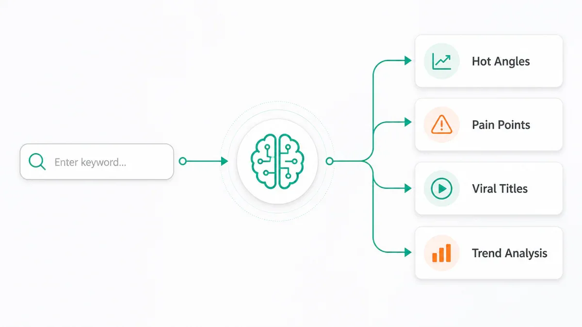 Workflow trạm tình báo nội dung AI: keyword - AI - output có cấu trúc
