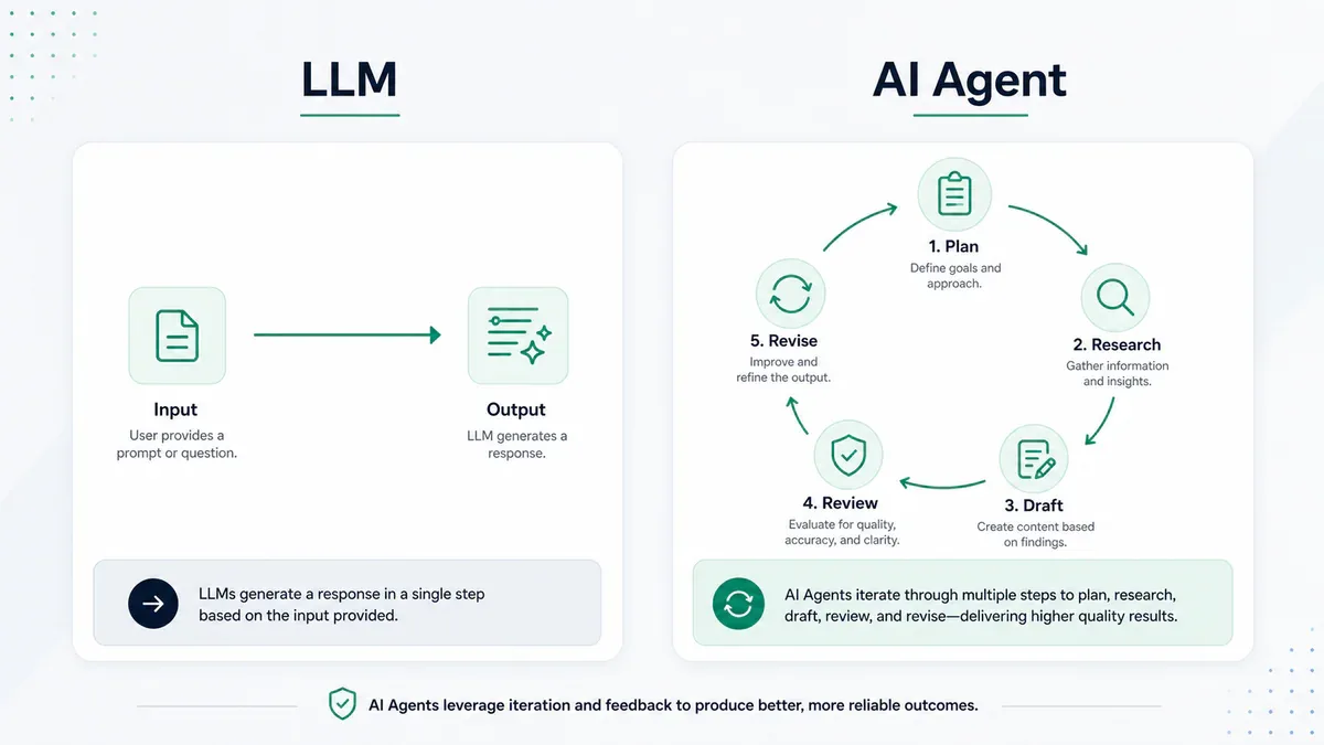 LLM vs AI Agent: vòng lặp ReAct