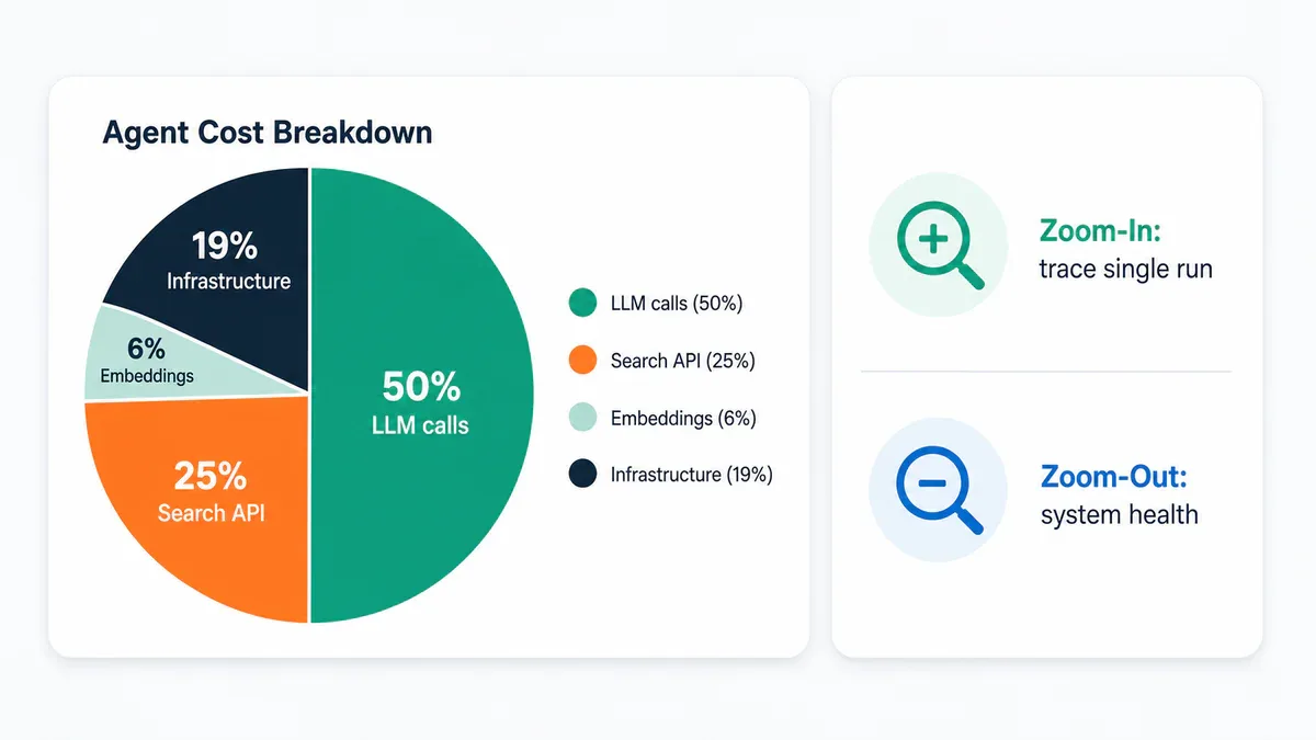 Agent cost breakdown và observability zoom-in zoom-out