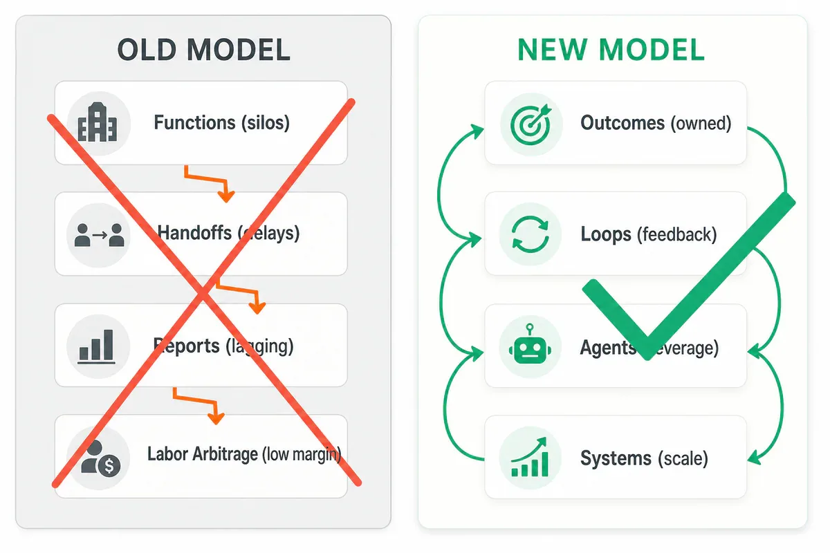 So sánh mô hình agency cũ và mới: Functions/Handoffs/Reports/Labor Arbitrage vs Outcomes/Loops/Agents/Systems