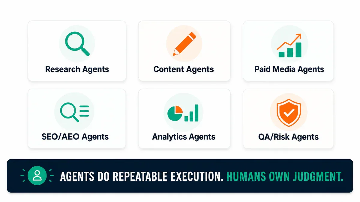 Agent Fleet gồm 6 loại agent chuyên biệt: Research, Content, Paid Media, SEO/AEO, Analytics, QA/Risk