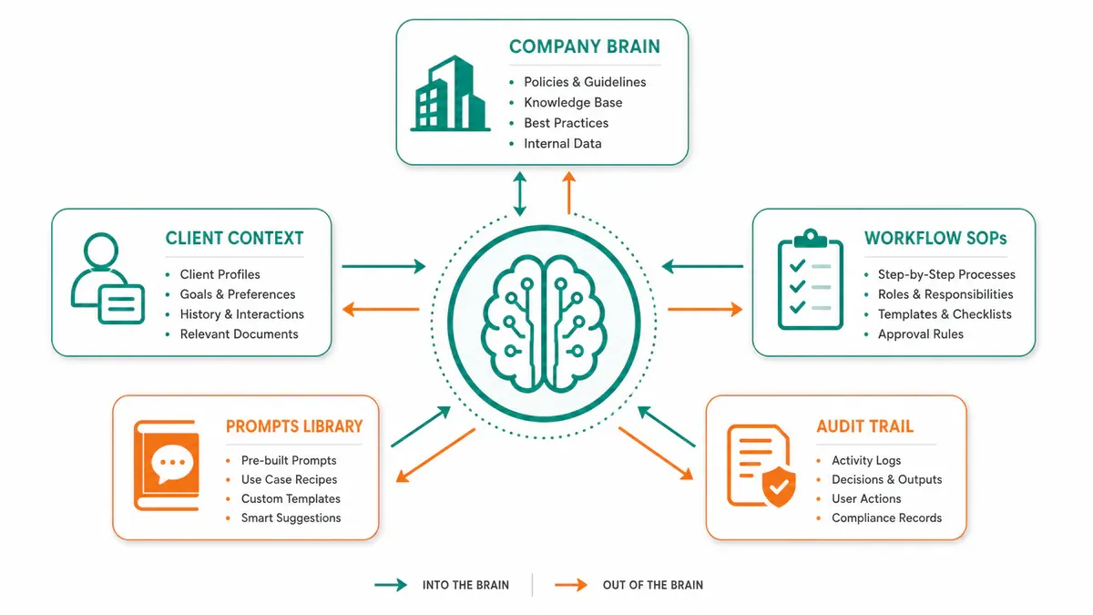 Systems and Memory layer gồm 6 thành phần: Company Brain, Client Context, Workflow SOPs, Prompts Library, Dashboards, Audit Trail
