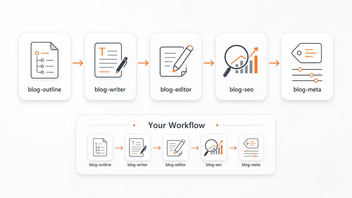 Kiến trúc bộ Skill viết blog: blog-outline, blog-writer, blog-editor, blog-seo, blog-meta