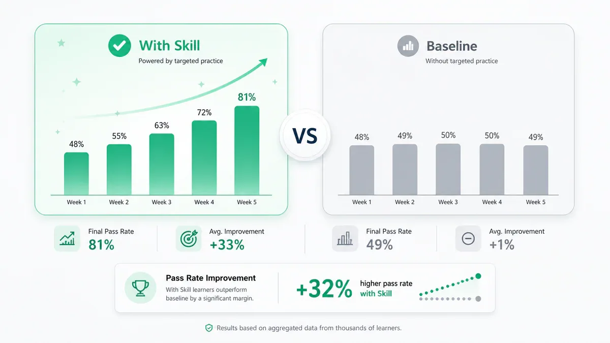 So sánh With Skill vs Baseline - eval system