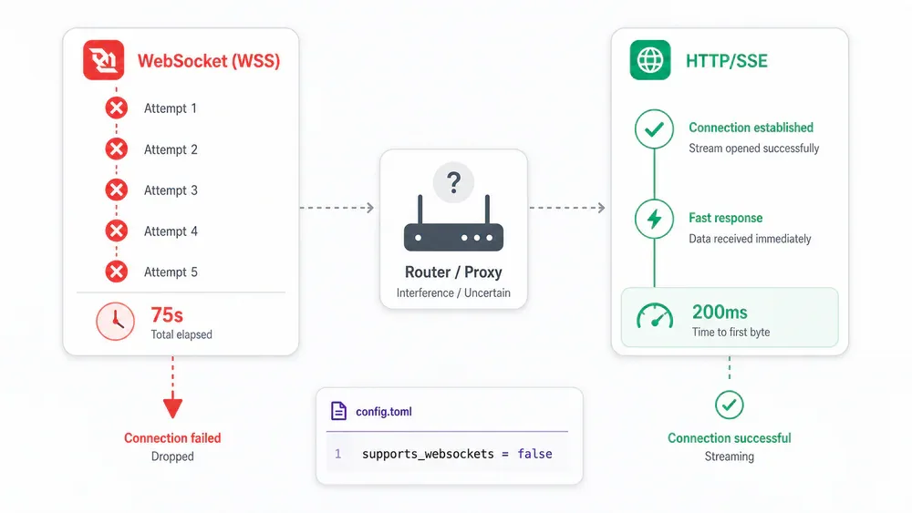 Sơ đồ so sánh WebSocket thất bại 5 lần vs HTTP kết nối thành công