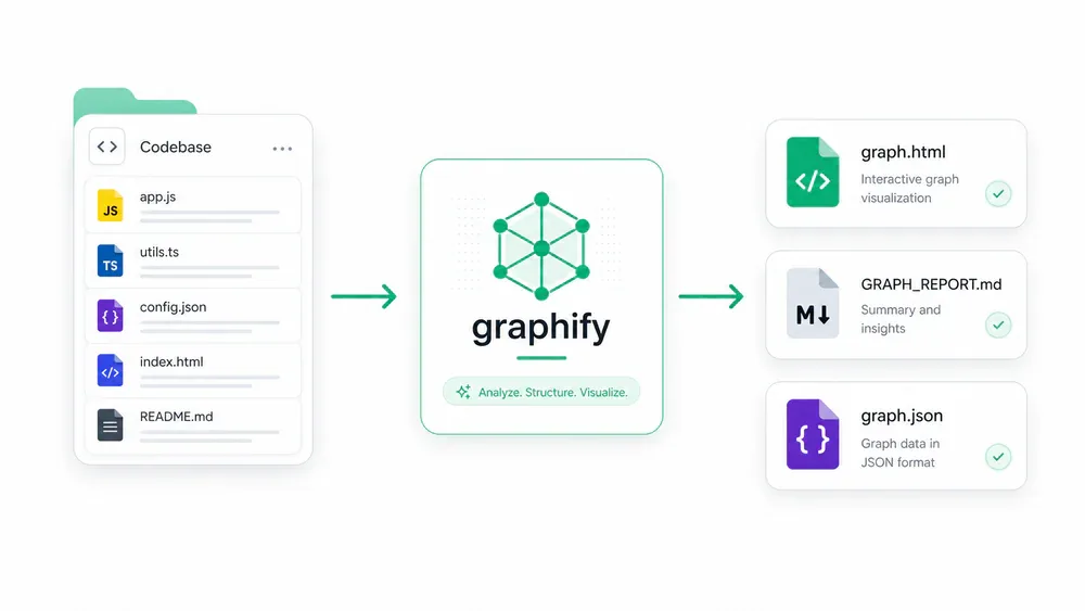 Workflow của graphify: từ codebase tới 3 output files