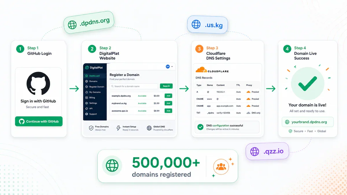 Quy trình 4 bước đăng ký domain miễn phí trên DigitalPlat: GitHub OAuth, chọn domain, cấu hình Cloudflare DNS, domain live
