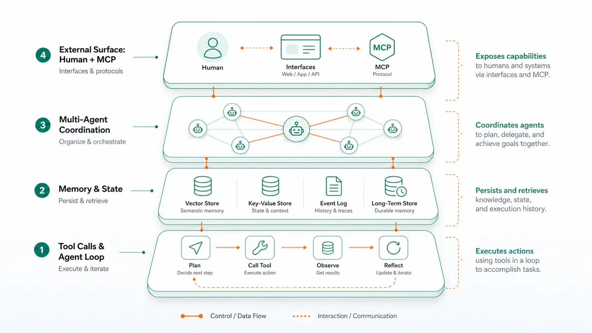 Kiến trúc AI Agent: từ tool calls đến multi-agent coordination