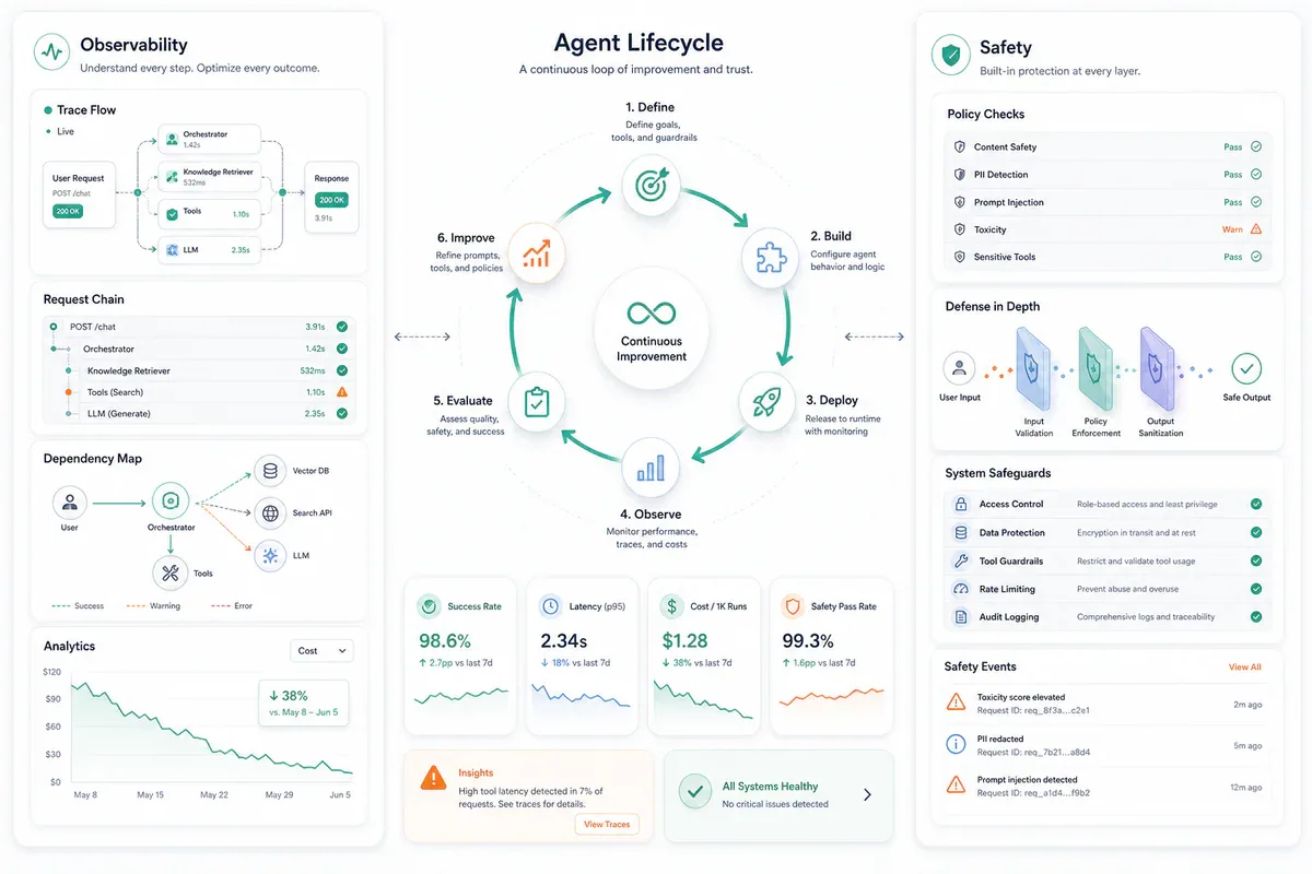 AI Agent Production: Observability, Safety và Agency lifecycle